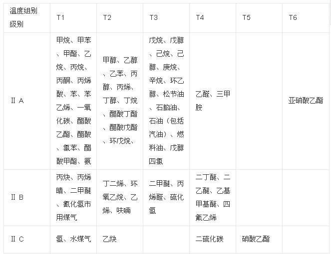 易燃易爆混合物分類