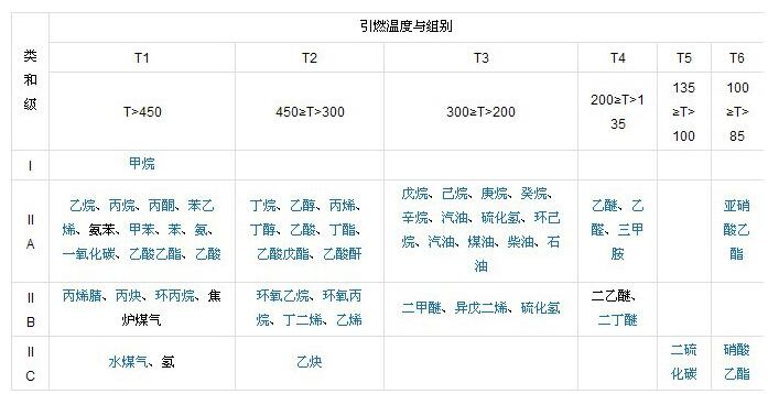 爆炸性氣體混合物分類